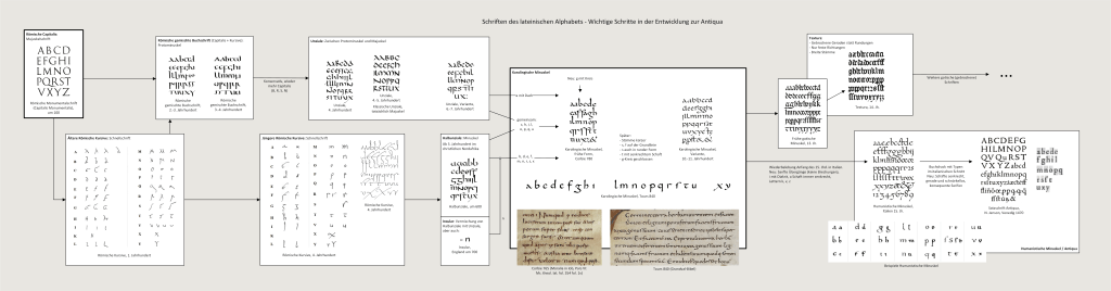 Evoluzione alfabeto latino